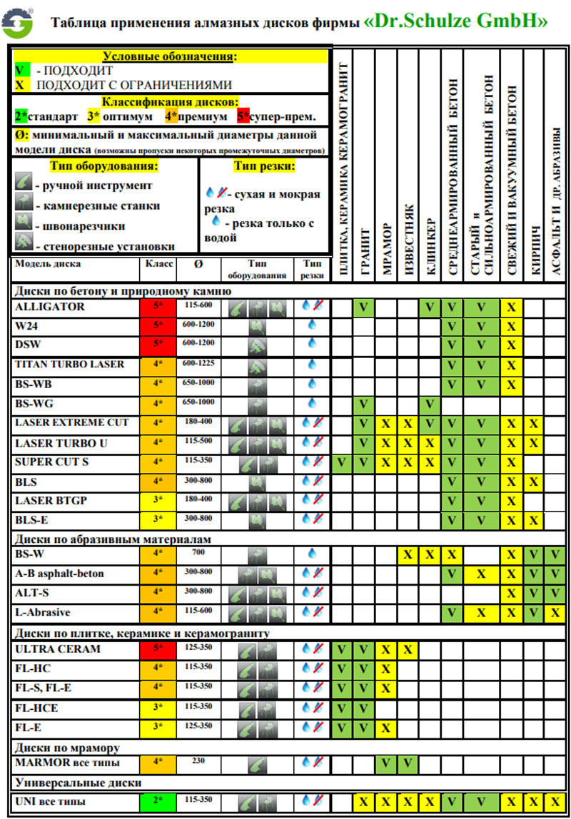  Назначение алмазных дисков Dr. Schulze 